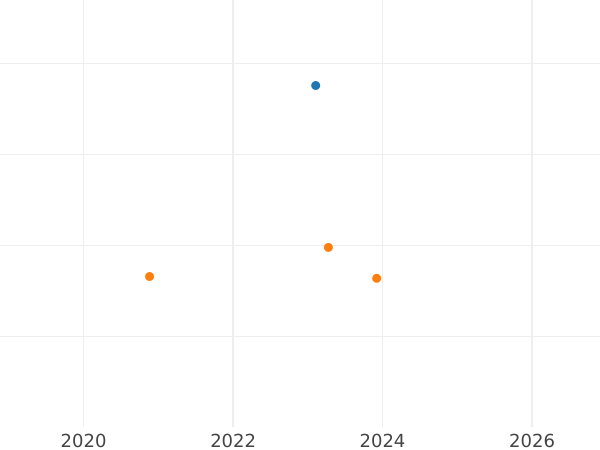 Auction sales chart 1 Real 1788 M DV - Silver Coin Value - Spain, Charles III