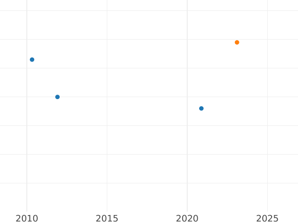 Gráfico de ventas en subastas 1 real 1772 S CF - valor de la moneda de plata - España, Carlos III