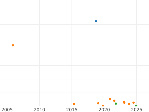 Gráfico de ventas en subastas 1 real 1773 S CF - valor de la moneda de plata - España, Carlos III