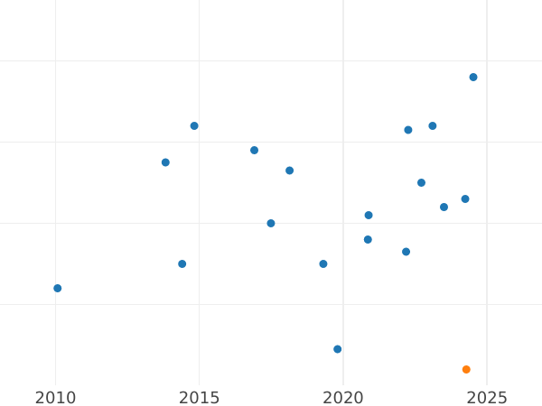 Gráfico de ventas en subastas 1 real 1774 S CF - valor de la moneda de plata - España, Carlos III