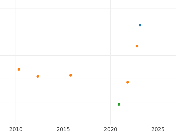 Gráfico de ventas en subastas 1 real 1775 S CF - valor de la moneda de plata - España, Carlos III