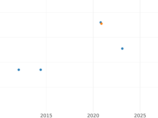 Gráfico de ventas en subastas 1 real 1776 S CF - valor de la moneda de plata - España, Carlos III