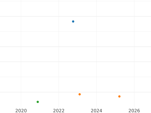 Gráfico de ventas en subastas 1 real 1778 S CF - valor de la moneda de plata - España, Carlos III