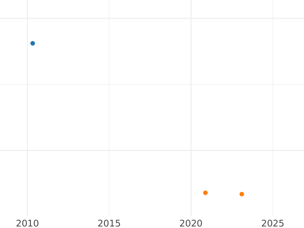 Gráfico de ventas en subastas 1 real 1779 S CF - valor de la moneda de plata - España, Carlos III