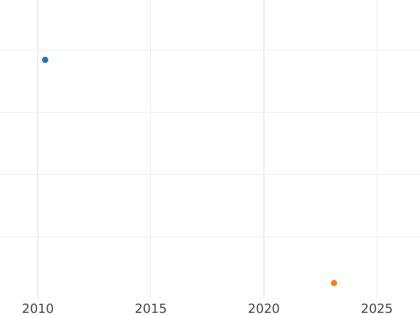 Gráfico de ventas en subastas 1 real 1780 S CF - valor de la moneda de plata - España, Carlos III