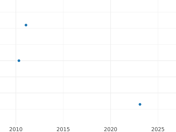 Auction sales chart 1 Real 1783 S CF - Silver Coin Value - Spain, Charles III