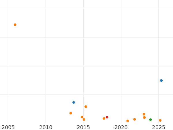 Auction sales chart 1 Real 1788 S C - Silver Coin Value - Spain, Charles III