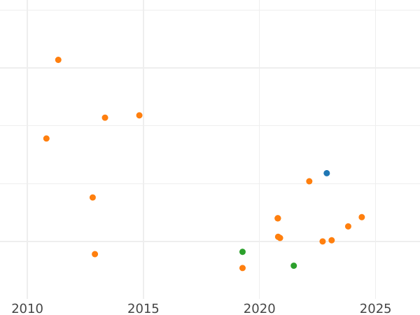 Auktionsverkaufs-Diagramm 2 Reales 1759 M J - Silbermünze Wert - Spanien, Karl III