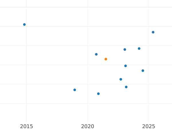 Auktionsverkaufs-Diagramm 2 Reales 1759 M JP - Silbermünze Wert - Spanien, Karl III