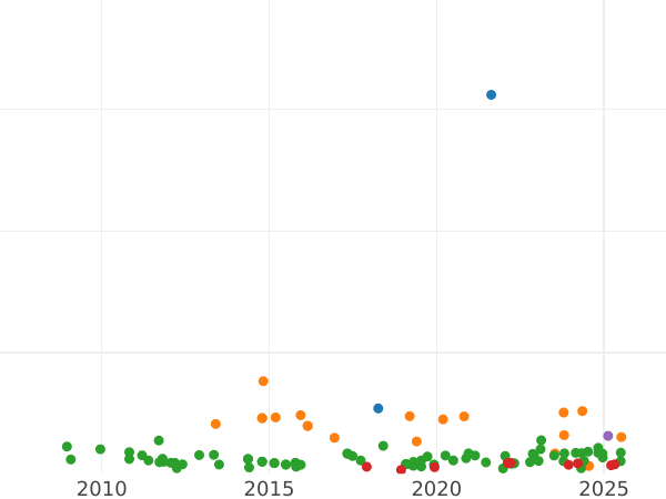 Auktionsverkaufs-Diagramm 2 Reales 1760 M JP - Silbermünze Wert - Spanien, Karl III