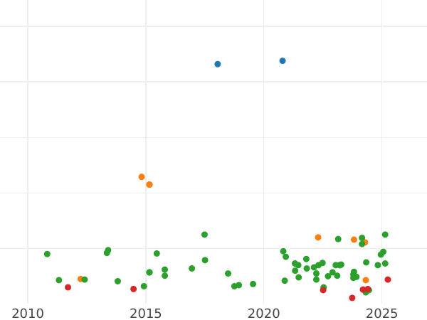 Auktionsverkaufs-Diagramm 2 Reales 1761 M JP - Silbermünze Wert - Spanien, Karl III