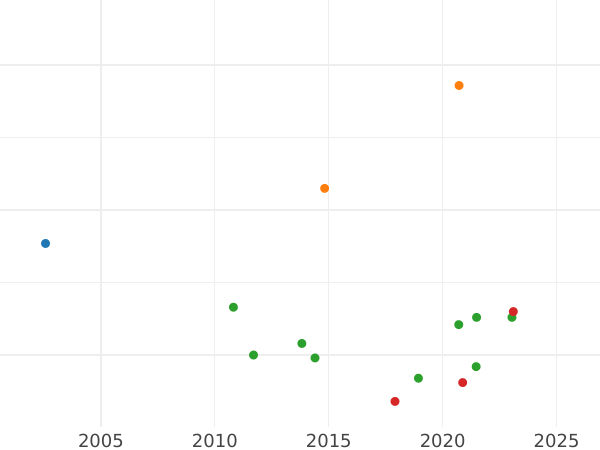 Auktionsverkaufs-Diagramm 2 Reales 1762 M JP - Silbermünze Wert - Spanien, Karl III