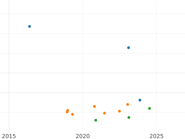 Auktionsverkaufs-Diagramm 2 Reales 1763 M JP - Silbermünze Wert - Spanien, Karl III