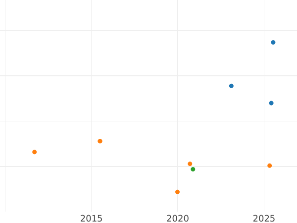 Auktionsverkaufs-Diagramm 2 Reales 1764 M PJ - Silbermünze Wert - Spanien, Karl III