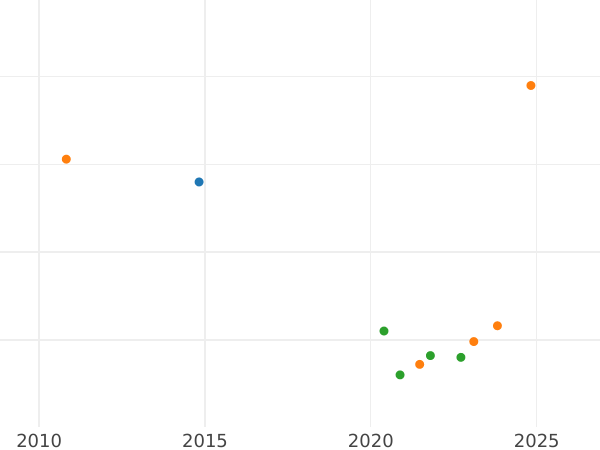 Auktionsverkaufs-Diagramm 2 Reales 1765 M PJ - Silbermünze Wert - Spanien, Karl III