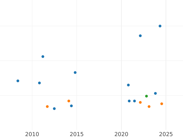 Auction sales chart 2 Reales 1767 M PJ - Silver Coin Value - Spain, Charles III