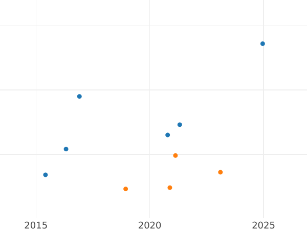 Auction sales chart 2 Reales 1768 M PJ - Silver Coin Value - Spain, Charles III