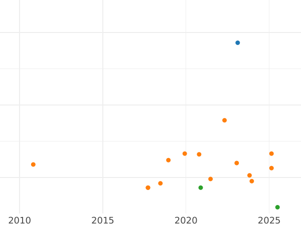 Auction sales chart 2 Reales 1769 M PJ - Silver Coin Value - Spain, Charles III