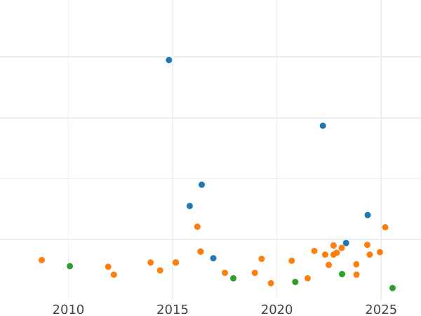 Auktionsverkaufs-Diagramm 2 Reales 1770 M PJ - Silbermünze Wert - Spanien, Karl III