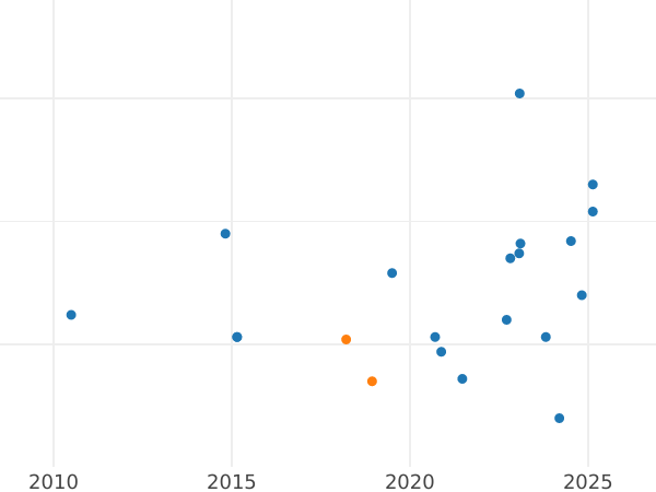 Wykres sprzedaży aukcyjnej 2 reales 1771 M PJ - cena srebrnej monety - Hiszpania, Karol III