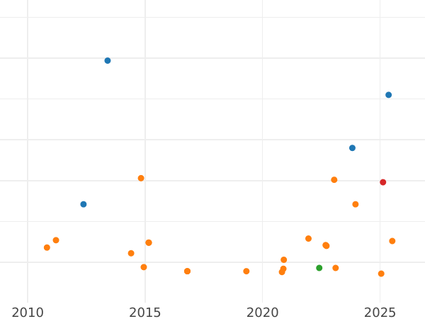 Auction sales chart 2 Reales 1760 S JV - Silver Coin Value - Spain, Charles III