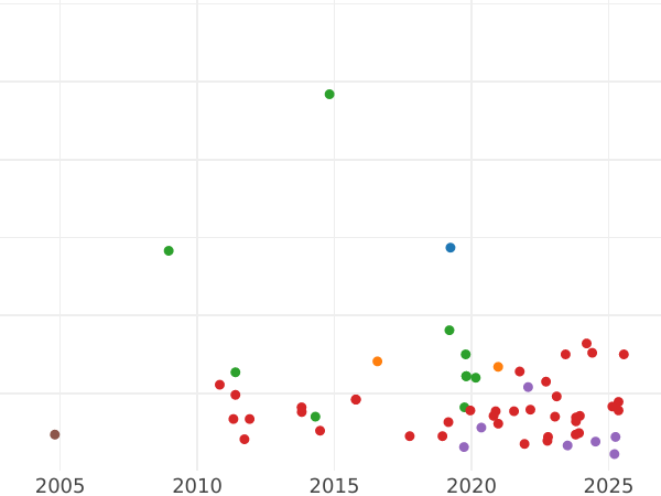 Auktionsverkaufs-Diagramm 2 Reales 1761 S JV - Silbermünze Wert - Spanien, Karl III