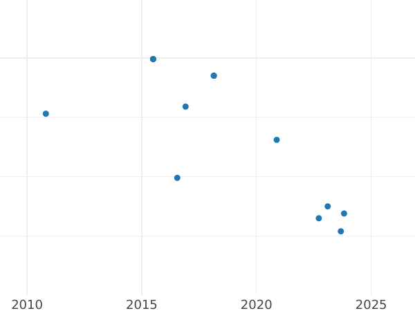Auktionsverkaufs-Diagramm 2 Reales 1762 S JV - Silbermünze Wert - Spanien, Karl III