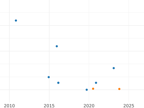 Auction sales chart 2 Reales 1766 S VC - Silver Coin Value - Spain, Charles III