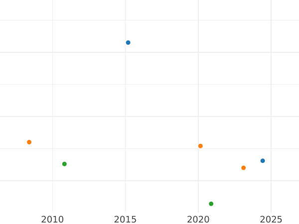 График аукционных продаж 2 реала 1768 года S CF - цена серебряной монеты - Испания, Карл III
