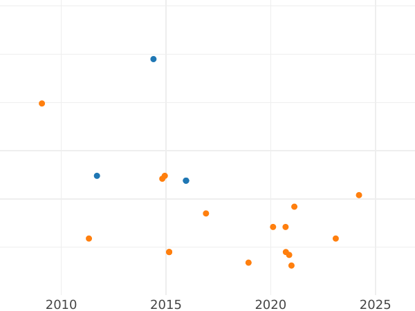 Auction sales chart 2 Reales 1770 S CF - Silver Coin Value - Spain, Charles III