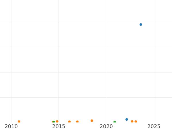 Auction sales chart 2 Reales 1771 S CF - Silver Coin Value - Spain, Charles III