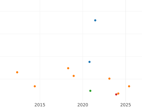 Auction sales chart 2 Reales 1773 M PJ - Silver Coin Value - Spain, Charles III