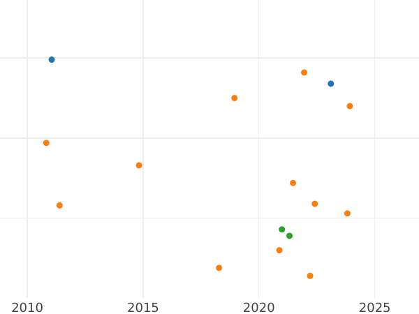 График аукционных продаж 2 реала 1774 года M PJ - цена серебряной монеты - Испания, Карл III
