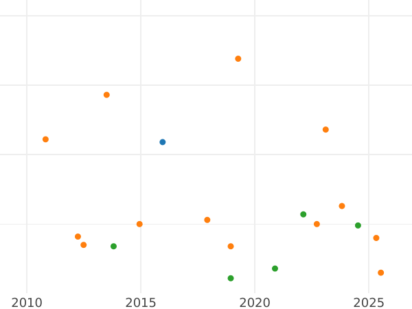 Auction sales chart 2 Reales 1775 M PJ - Silver Coin Value - Spain, Charles III