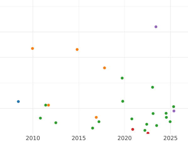 График аукционных продаж 2 реала 1776 года M PJ - цена серебряной монеты - Испания, Карл III