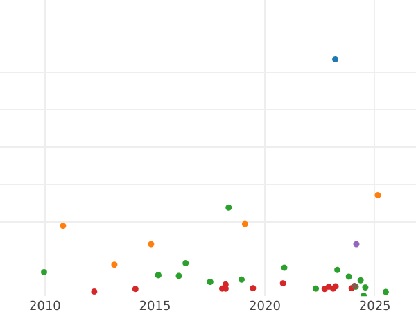 Auction sales chart 2 Reales 1777 M PJ - Silver Coin Value - Spain, Charles III