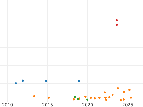 График аукционных продаж 2 реала 1778 года M PJ - цена серебряной монеты - Испания, Карл III