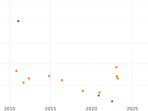 Auction sales chart 2 Reales 1779 M PJ - Silver Coin Value - Spain, Charles III