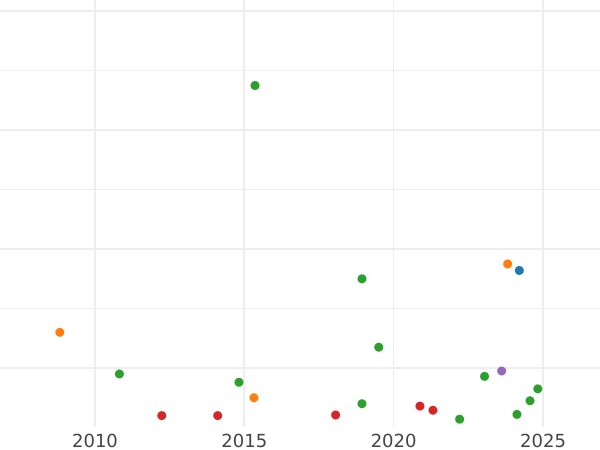 Auktionsverkaufs-Diagramm 2 Reales 1780 M PJ - Silbermünze Wert - Spanien, Karl III