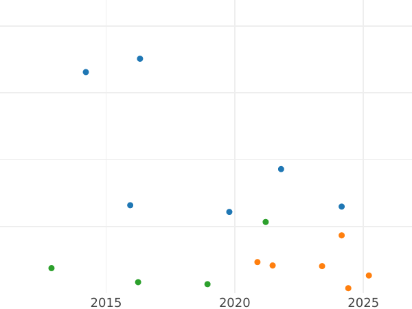 Auction sales chart 2 Reales 1781 M PJ - Silver Coin Value - Spain, Charles III