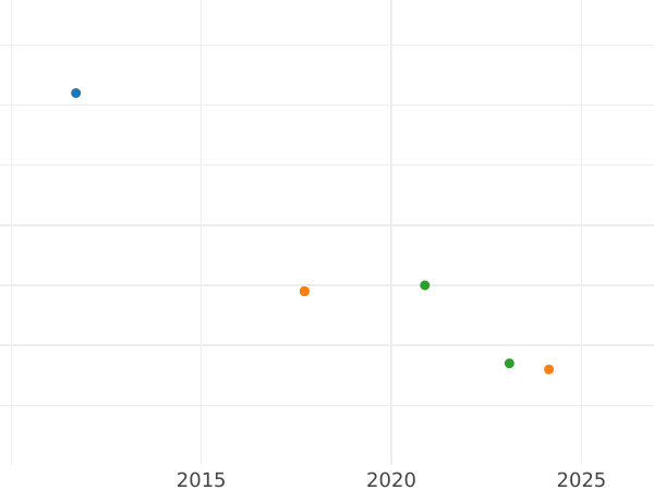 Wykres sprzedaży aukcyjnej 2 reales 1782 M PJ - cena srebrnej monety - Hiszpania, Karol III