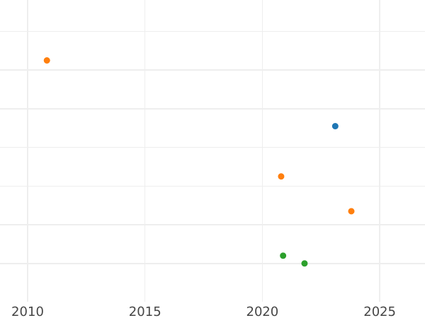 Auction sales chart 2 Reales 1782 M JD - Silver Coin Value - Spain, Charles III