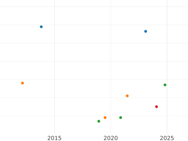 Auktionsverkaufs-Diagramm 2 Reales 1783 M JD - Silbermünze Wert - Spanien, Karl III