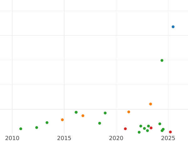 Gráfico de ventas en subastas 2 reales 1784 M JD - valor de la moneda de plata - España, Carlos III