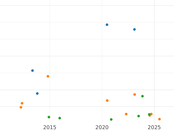 Auction sales chart 2 Reales 1785 M DV - Silver Coin Value - Spain, Charles III