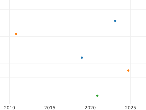 График аукционных продаж 2 реала 1787 года M DV - цена серебряной монеты - Испания, Карл III