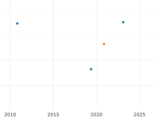 Auction sales chart 2 Reales 1788 M DV - Silver Coin Value - Spain, Charles III