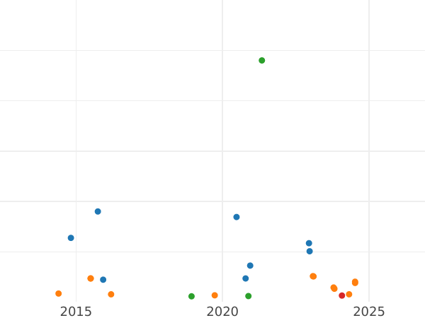Auction sales chart 2 Reales 1773 S CF - Silver Coin Value - Spain, Charles III