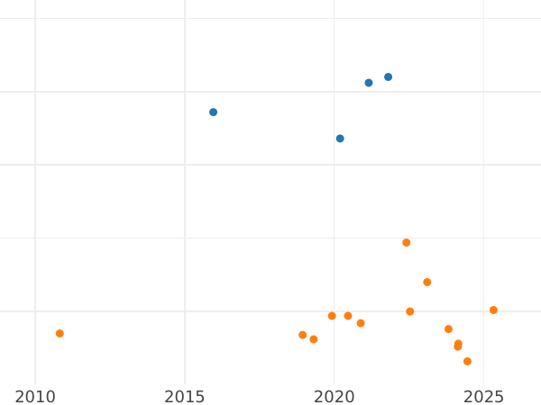 График аукционных продаж 2 реала 1774 года S CF - цена серебряной монеты - Испания, Карл III