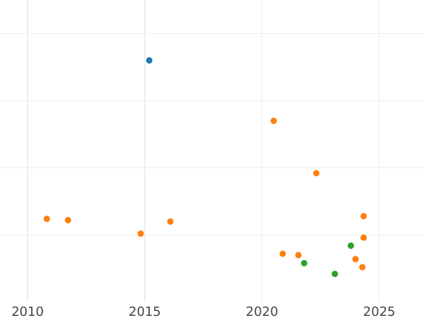 Auction sales chart 2 Reales 1775 S CF - Silver Coin Value - Spain, Charles III